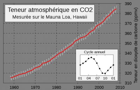 Concentration de CO2